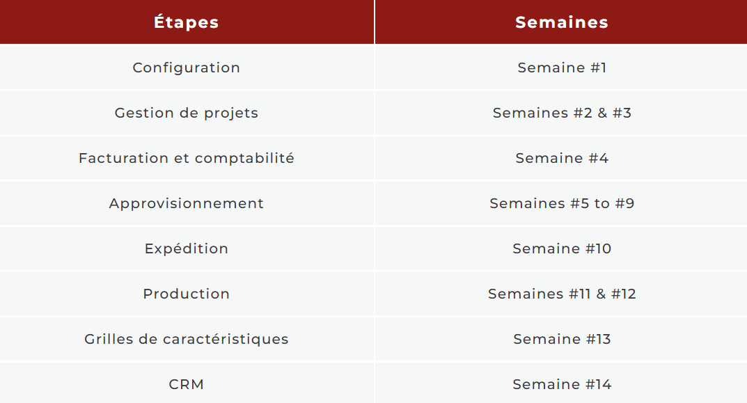 Tableau 2 colonnes: Étapes et semaines associées (configuration—s1, gestion de projets—s2/s3, facturation—s4, approvisionnement—s5–s9, expédition—s10, production—s11/s12, grilles—s13, crm—s14).